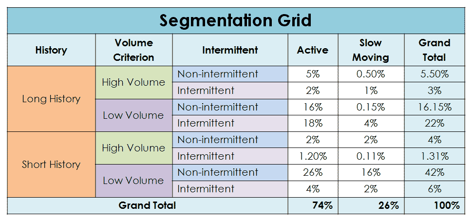 Segmentation Chart Segmentation of SKUs by volume, historical length, intermittency
