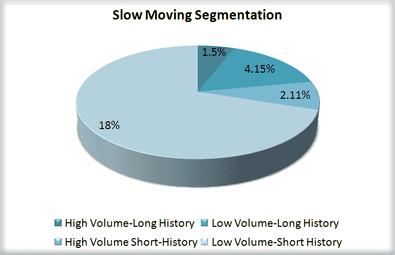 Slow Moving Segmentation