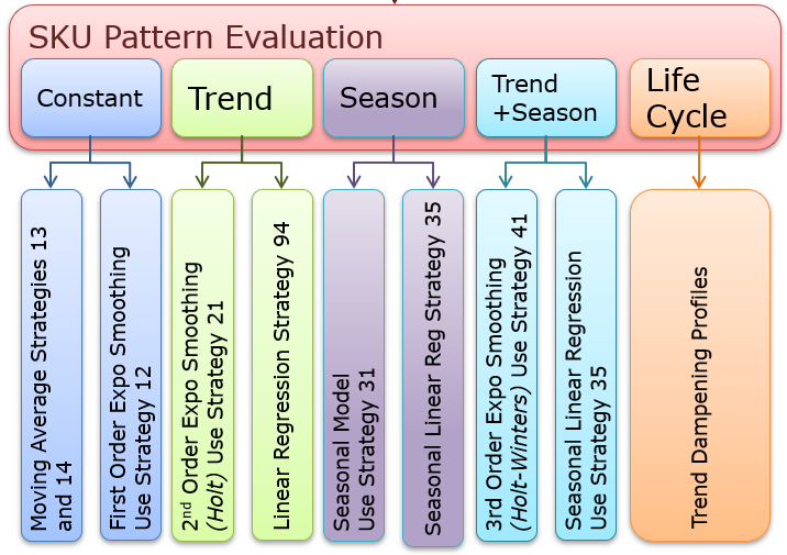 Statistical Models In IBP vs. SAP SCM (Formerly APO)