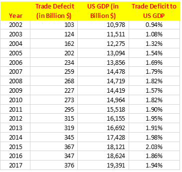 US and China Trade Deficit