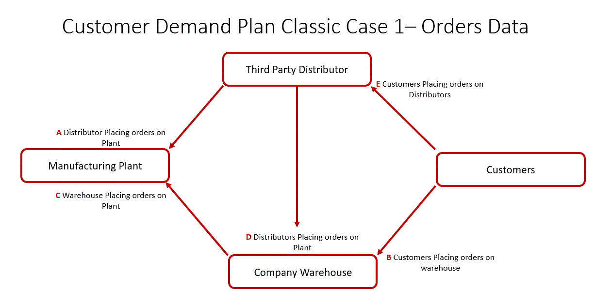 Demand Planning With True Demand