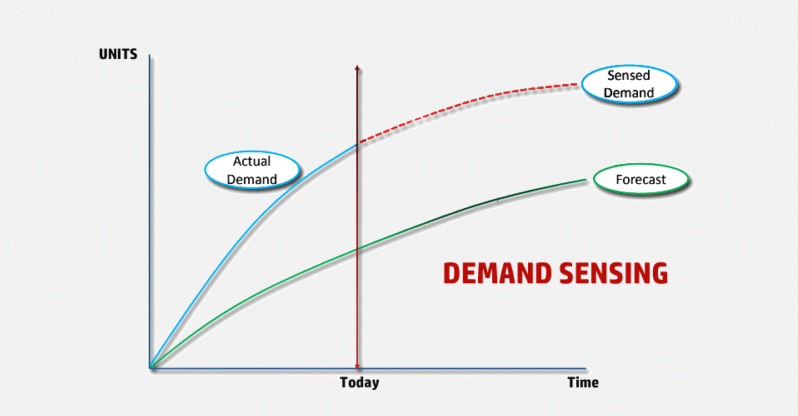 Demand Sensing, DDMRP vs Demand Planning
