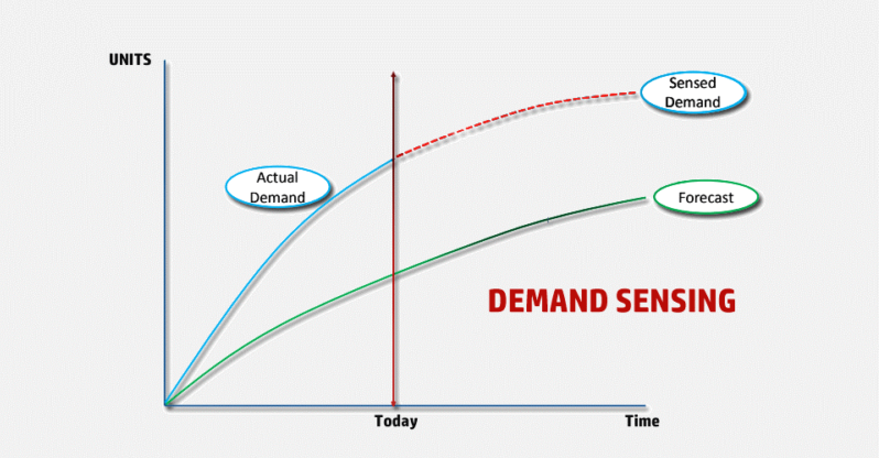 Demand Sensing Ddmrp Vs Demand Planning Forecasting Blog