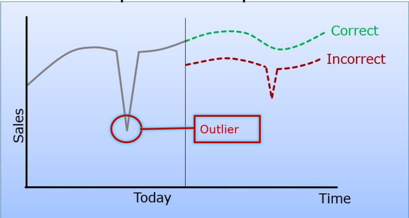 Data Cleansing and Outlier Correction