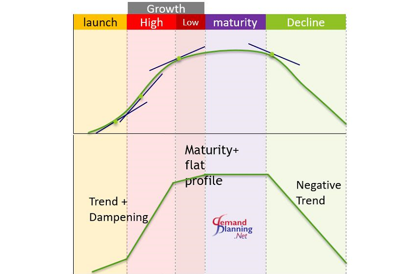 Product Life Cycle and Trend