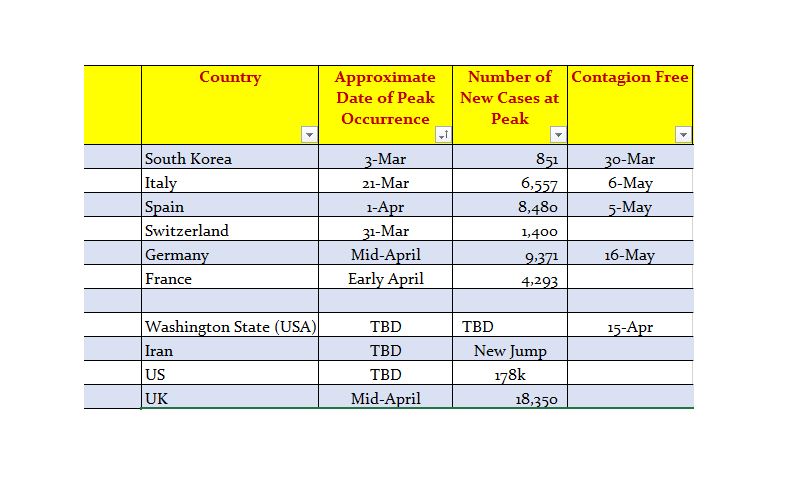 Covid – 19 OR Novel Corona Virus Peak Occurence By Country