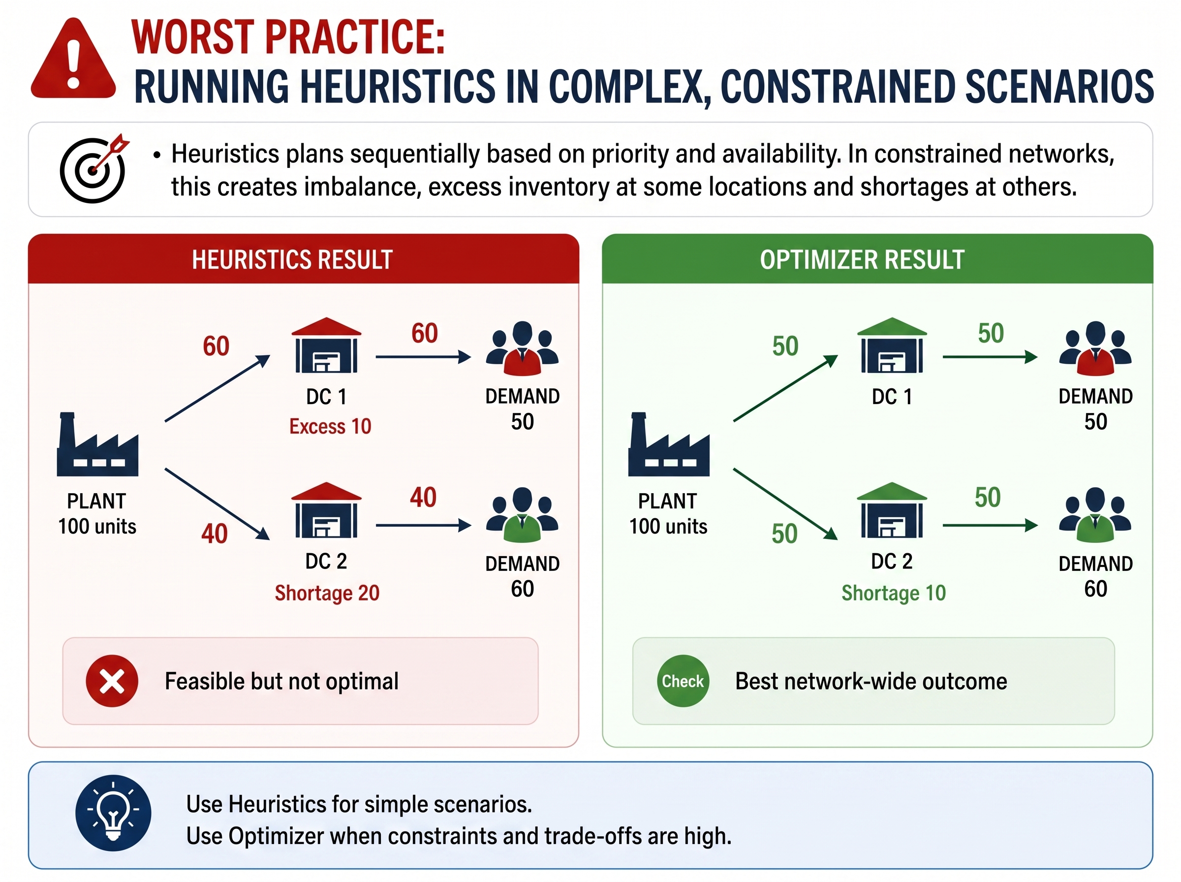 SAP IBP Heuristic vs Optimizer engine comparison for constrained supply chain planning