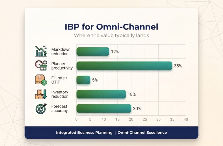 Why Omni-Channel Without an Effective IBP Is Just Expensive Chaos?