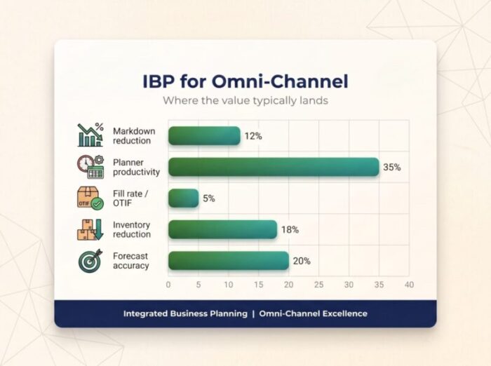 Integrated Business Planning process connecting omni-channel demand signals across stores, marketplaces, DTC, and wholesale into a unified supply chain plan