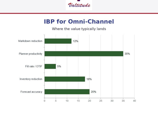 Why Omni-Channel Without an effective IBP Is Just Expensive Chaos?