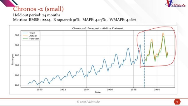 Comparison chart showing Chronos-2 forecast accuracy on airline benchmark data versus real-world business data, highlighting the gap between zero-shot performance on memorized versus unknown datasets