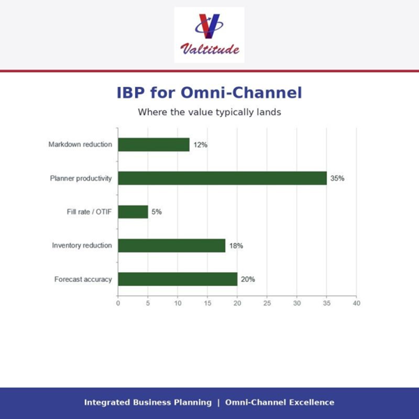 Integrated Business Planning process connecting omni-channel demand signals across stores, marketplaces, DTC, and wholesale into a unified supply chain plan
