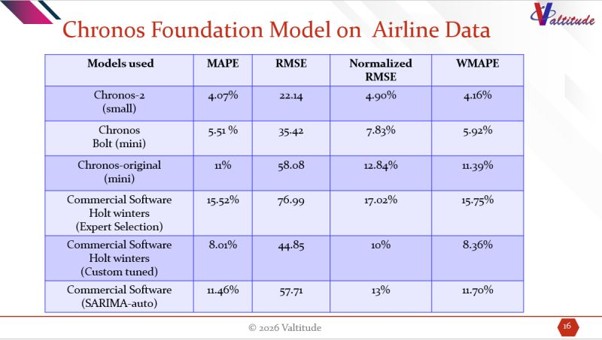 Bar chart comparing Amazon Chronos-2 forecast accuracy against Holt-Winters and SARIMA on airline passenger traffic data, showing WMAPE and Normalized RMSE metrics