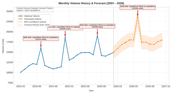 Line chart showing a historical demand volume spike from a liquidation sale event, with weighted average price drop as an indicator of compromised demand signal quality in a supply chain forecasting model