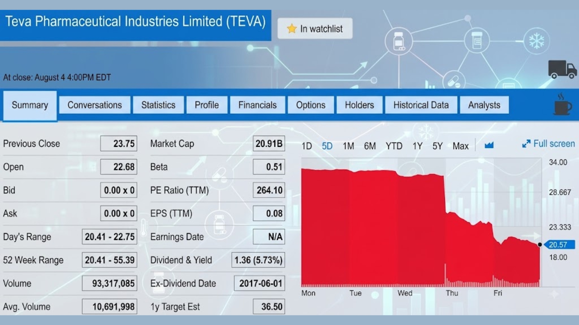 A financial stock chart dashboard for Teva Pharmaceutical Industries Limited showing key metrics, daily ranges, and a prominent red 5-day performance graph depicting a steep decline down to $20.57. The chart is placed over a modern, light blue background featuring faint supply chain and pharmaceutical icons like pill bottles, snowflakes, delivery trucks, and connected data nodes.