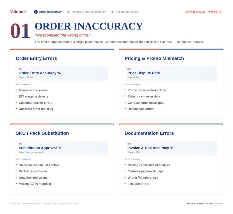 Chart breaking down order inaccuracy into four failure modes: entry errors, pricing mismatch, SKU substitution, documentation