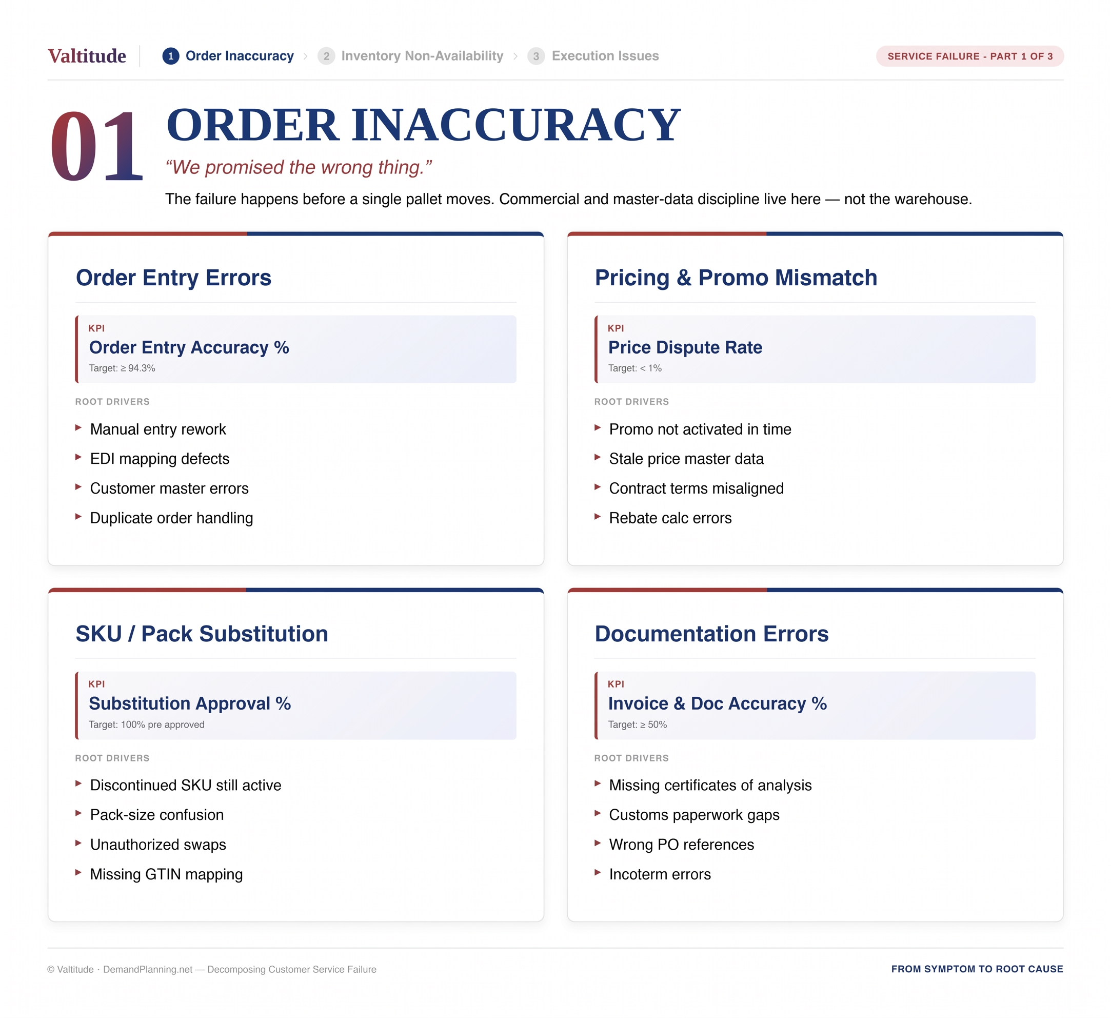 Chart breaking down order inaccuracy into four failure modes: entry errors, pricing mismatch, SKU substitution, documentation