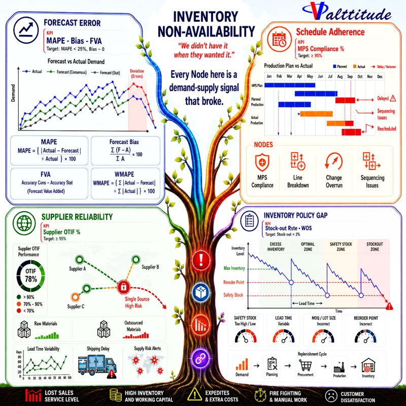 Diagram showing four root causes of inventory non-availability: forecast error, schedule adherence, supplier reliability, and policy gaps