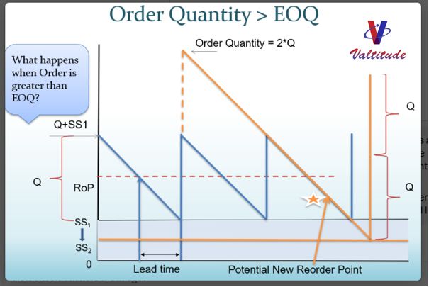 Chart showing excess inventory where safety stock overlaps cycle stock when order quantity exceeds EOQ