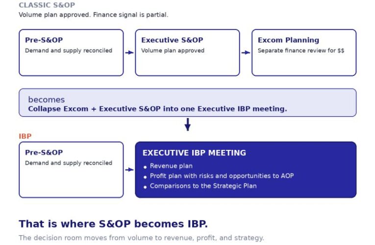 Transforming S&OP into IBP